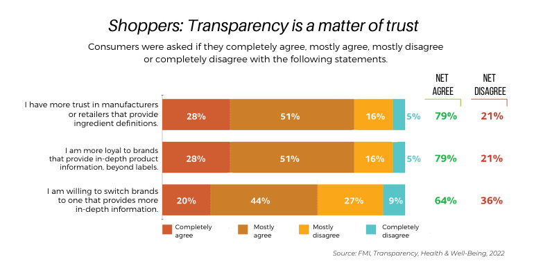 fmi-transparency-shoppers-transparency-trust.png