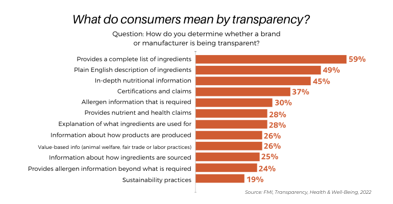 fmi-transparency-what-consumers-mean.png