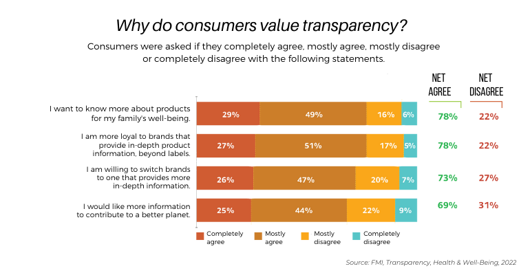 fmi-transparency-why-consumers-value-transparency.png