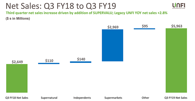 q3-2019-unfi-yoy-sales-chart.png