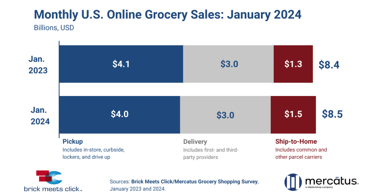 Total_US_Online_Grocery_Sales_January_2024.png