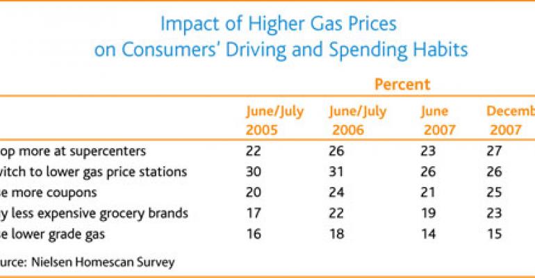 The Gas/Food Price Relationship