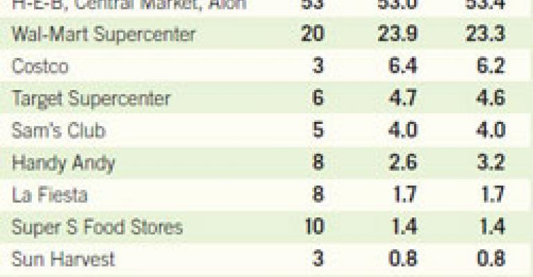 Wal-Mart Narrows Market-Share Gap in San Antonio