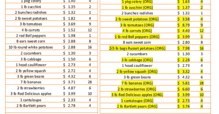 USDA Develops Conventional, Organic Price Comparison Tool