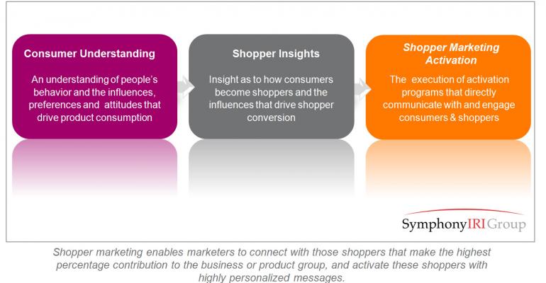 Shopper Marketing: Every Decision Begins and Ends With the Shopper