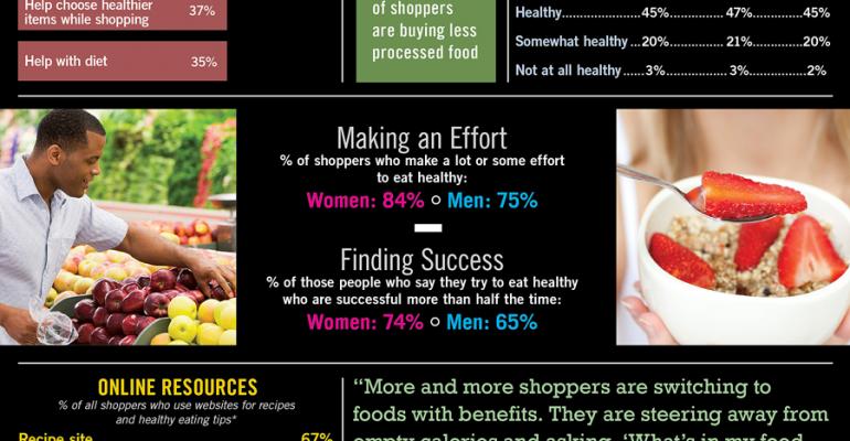 Infographic: Shoppers Driven By Nutrition