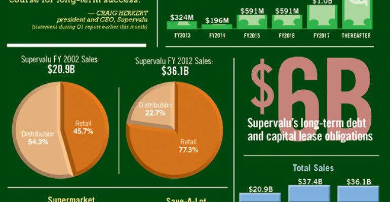 Infographic: Supervalu by the Numbers