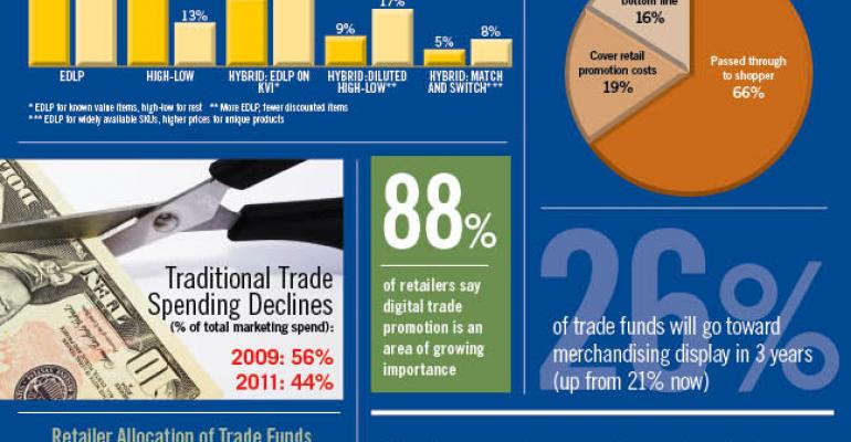 Infographic: Suppliers Trim Trade Spending