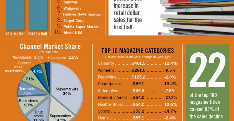 Infographic: Retail Magazine Sales Fall