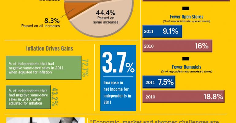 Infographic: Independents Eke Out Profit Gains