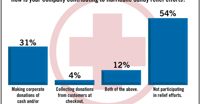 SN Poll Results: Hurricane Sandy Relief Efforts