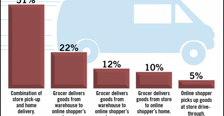 SN Poll Results: Best Online Grocery Shopping Model