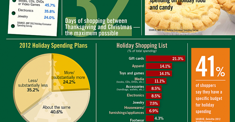 Infographic: Surveys Point to Increased Holiday Spending