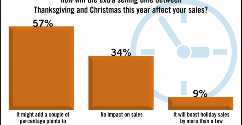 SN Poll Results: Sales Boost Seen From Longer Holiday Season