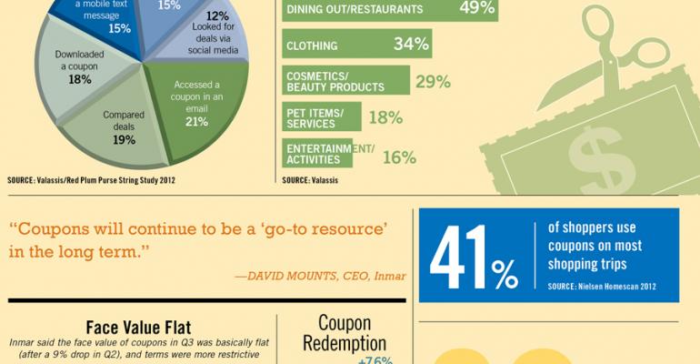 Infographic: Coupon Use Shows Volatility