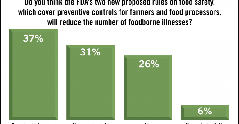 SN Poll Results: Food Safety Rules