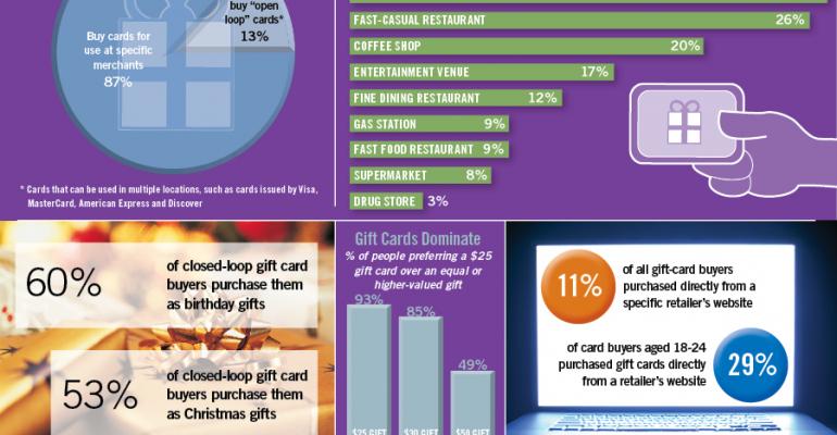 Infographic: Prepaid Gift Cards Remain Popular