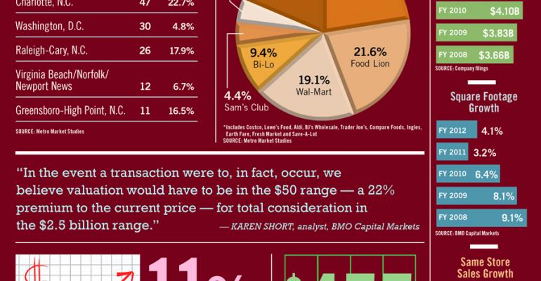 Infographic: Harris Teeter by the Numbers