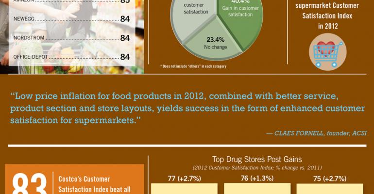 Infographic: Publix Tops Customer Satisfaction Survey