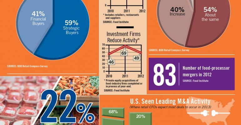Infographic: Retail CFOs Expect More Merger Activity