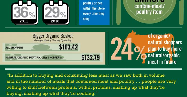 Infographic: Meat Consumers Shop Around