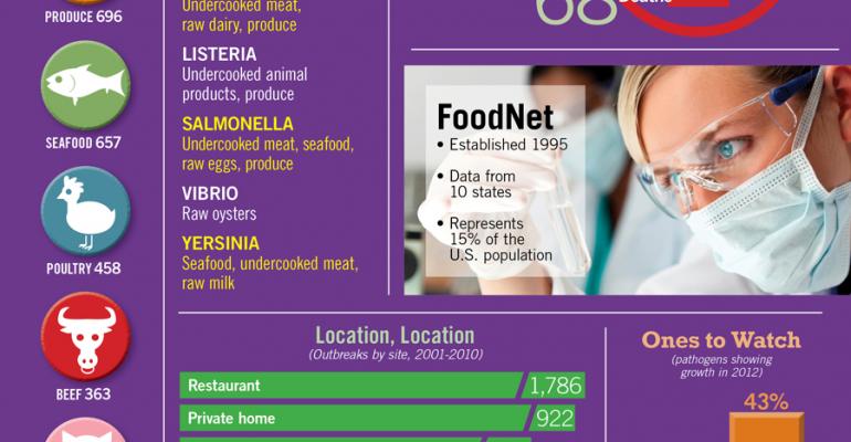 Infographic: Progress in Reducing Foodborne Illness