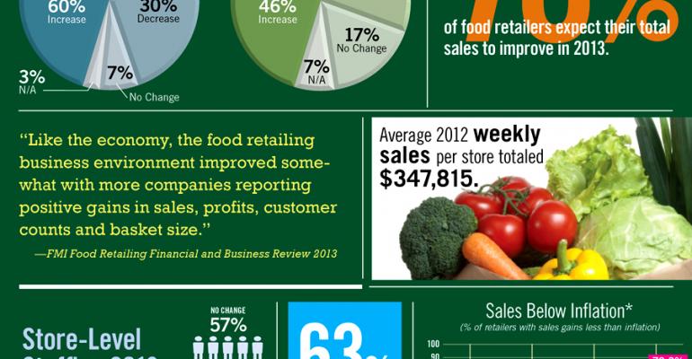 Infographic: Supermarket Sales Lag Inflation