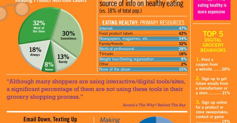 Infographic: Study Shows Shoppers’ Digital, Health Trends