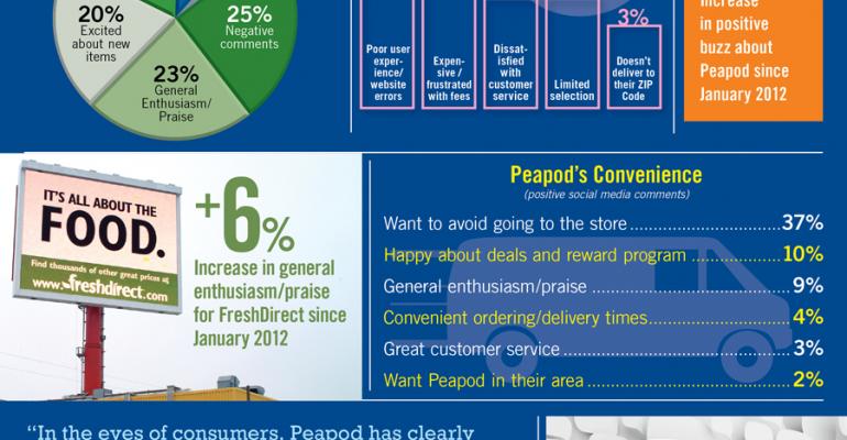 Infographic: Online Grocery Wins Praise
