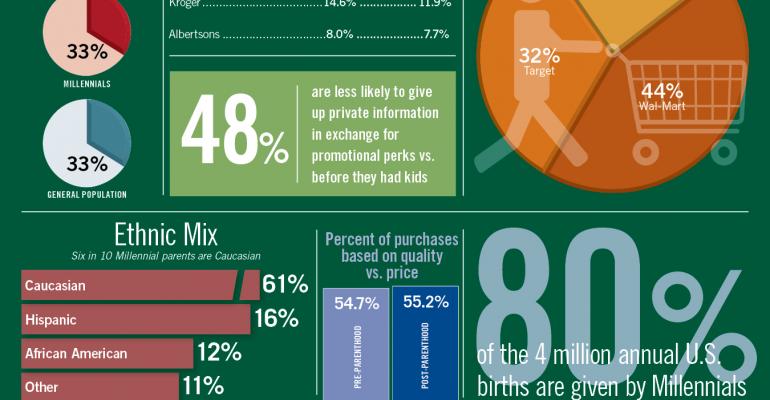 Infographic: Parenthood Changes Millennial Buying Habits 