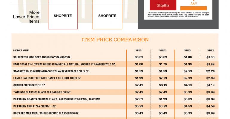 ShopRite dominates click-and-collect comparison with A&amp;P