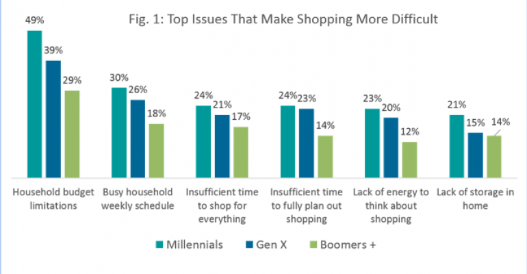 Millennials in the grocery store: Are they really that much different from older generations?