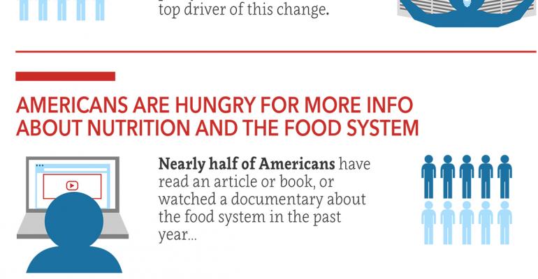 IFIC: Americans changing their minds about food issues 