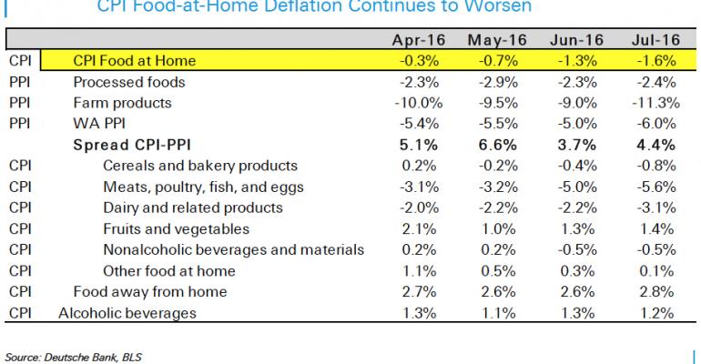 Food-at-home deflation continues; protein dips intensify