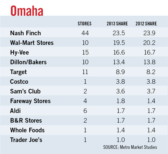Omaha supermarkets