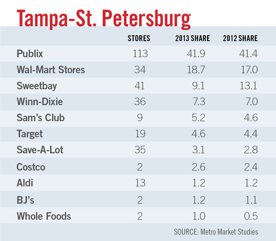 Tampa St. Petersburg Sarasota supermarkets