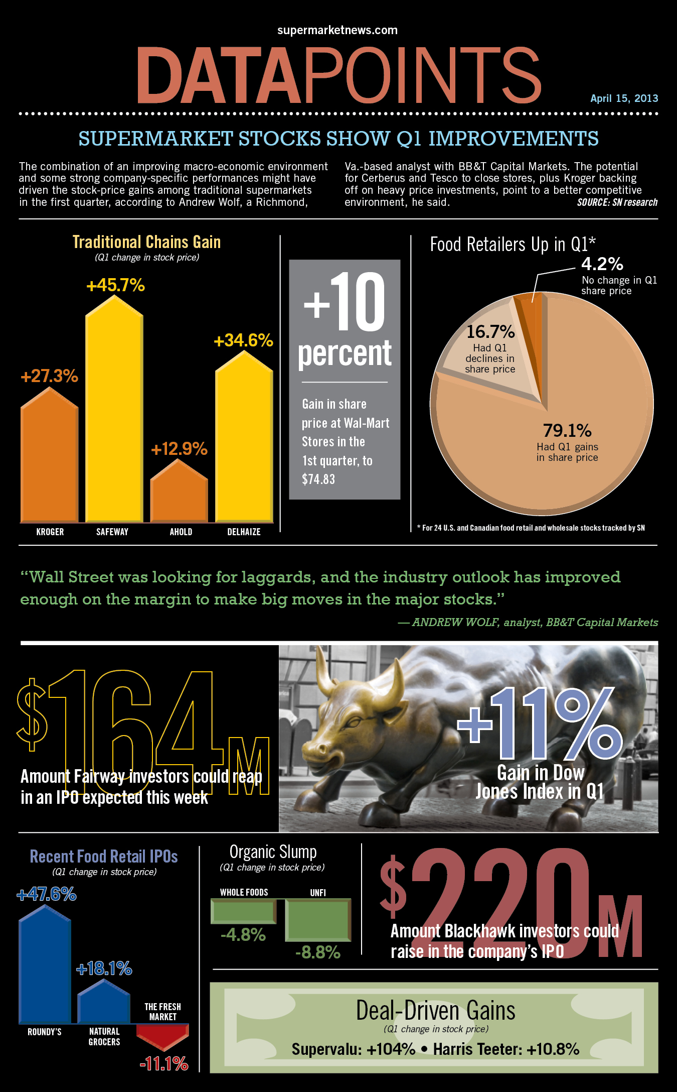 Supermarket stocks