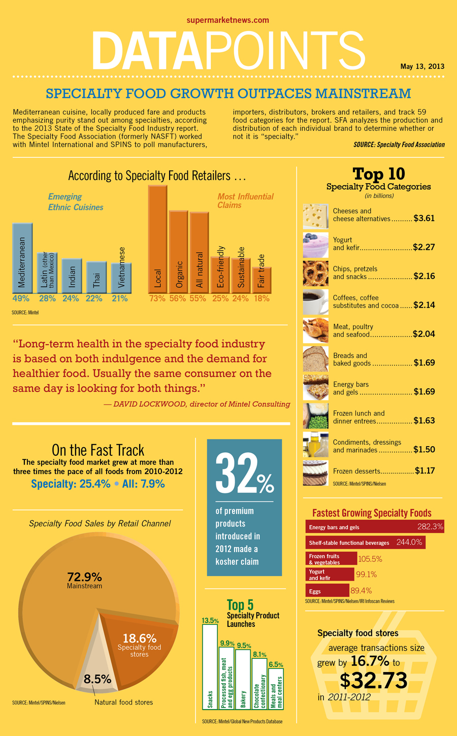 Specialty Food infographic