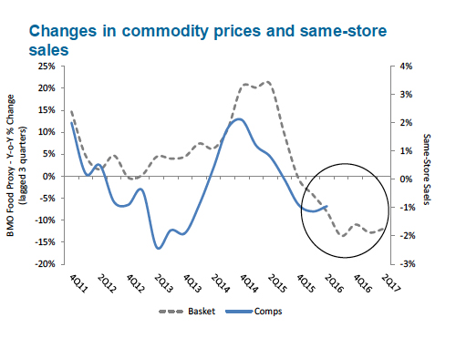 Same-store sales at restaurants tend to lag commodity price changes by nine months.  Source: Knapp Track, Bloomberg, CME, and BMO Capital Markets 