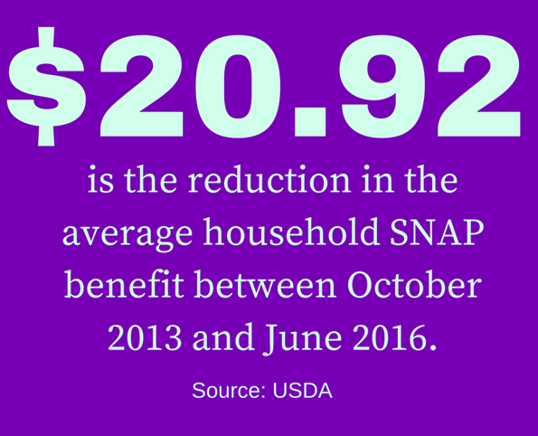 reduction in average household SNAP benefit