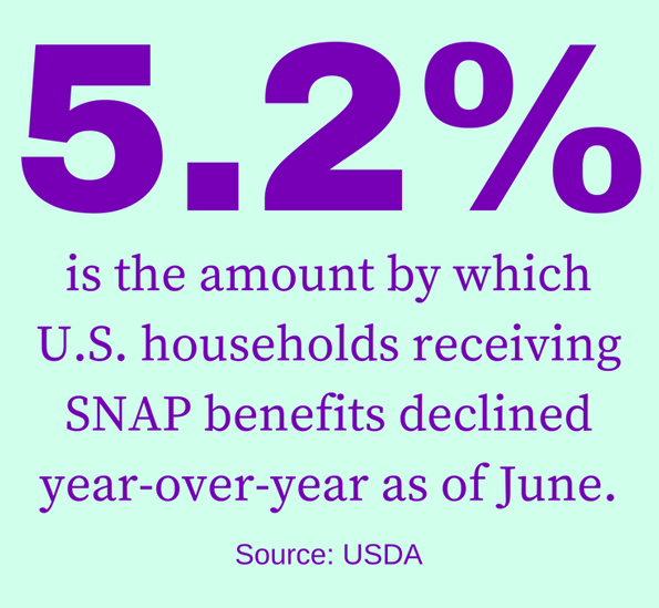 US households receiving SNAP benefits decline