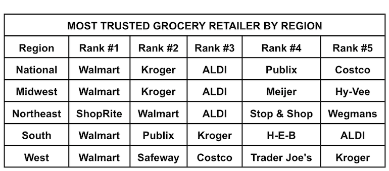 Brandspeak_Newsweek-Most_Trusted_Grocery_Retailer-region.png