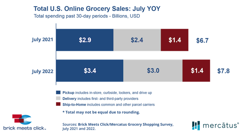 Brick Meets Click-July 2022 US online grocery sales-chart.png