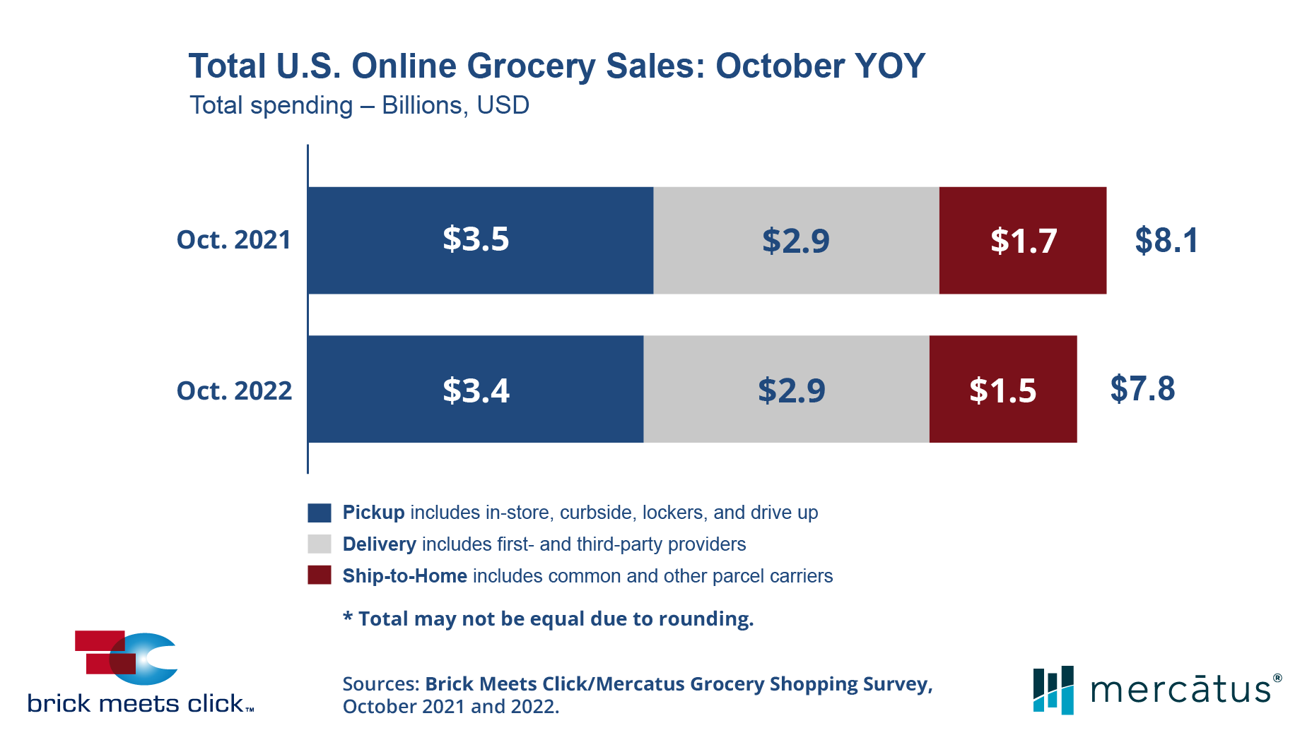 Brick Meets Click-Oct2022-US online grocery sales.png