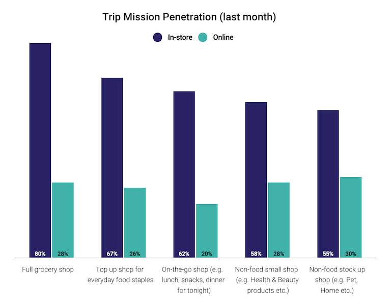 Dunnhumby E-Grocery Consumer Trends Tracker-trip mission.png