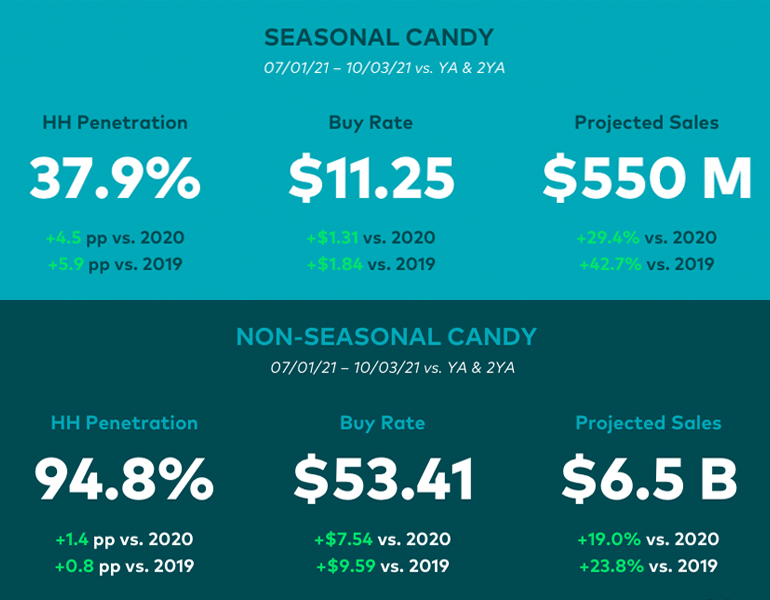 Numerator-Halloween Candy Sales-2021.jpg